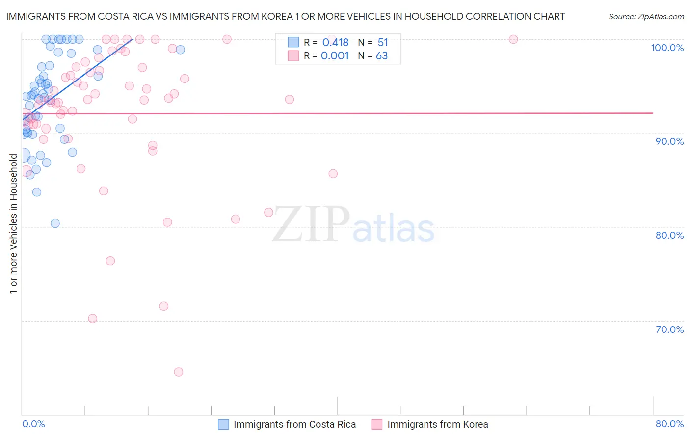 Immigrants from Costa Rica vs Immigrants from Korea 1 or more Vehicles in Household