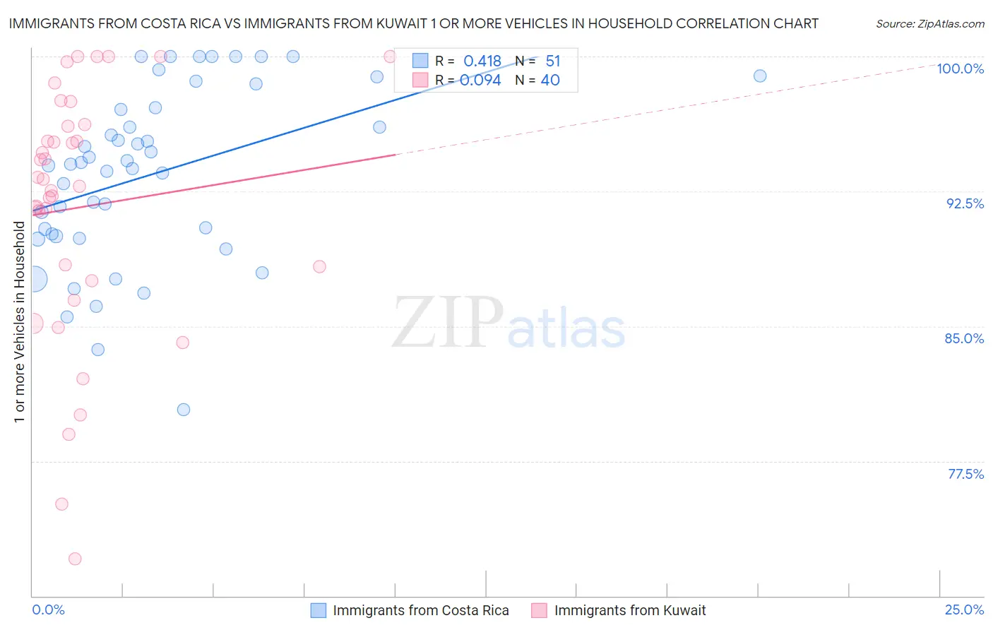 Immigrants from Costa Rica vs Immigrants from Kuwait 1 or more Vehicles in Household