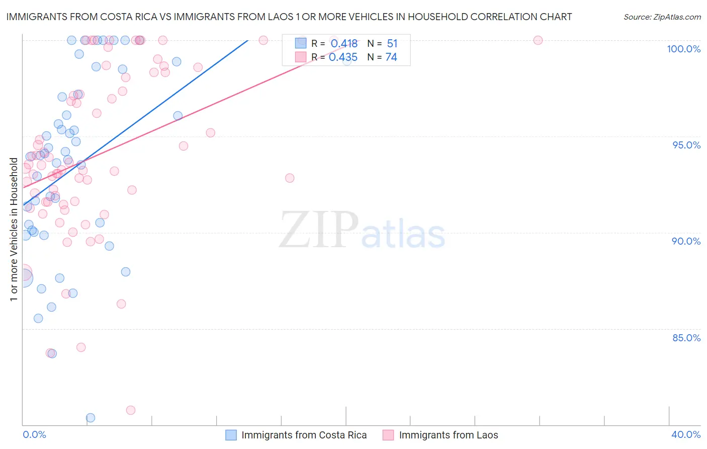 Immigrants from Costa Rica vs Immigrants from Laos 1 or more Vehicles in Household