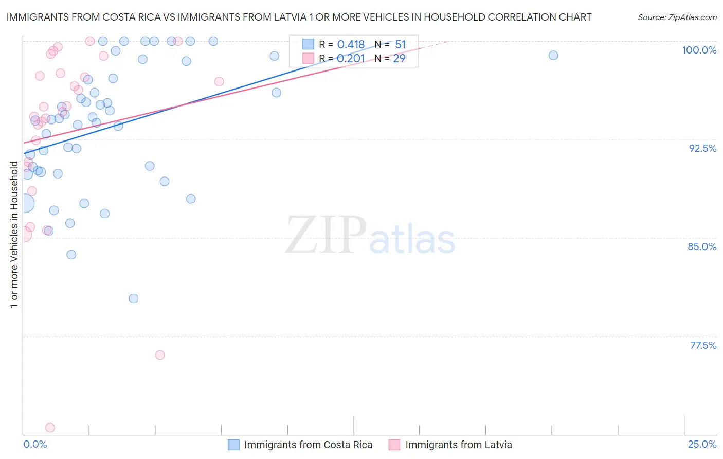 Immigrants from Costa Rica vs Immigrants from Latvia 1 or more Vehicles in Household