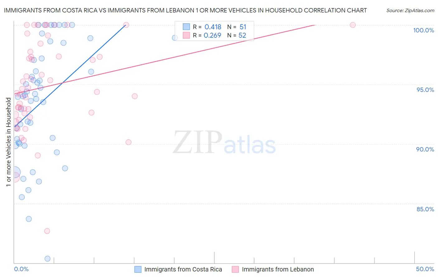 Immigrants from Costa Rica vs Immigrants from Lebanon 1 or more Vehicles in Household