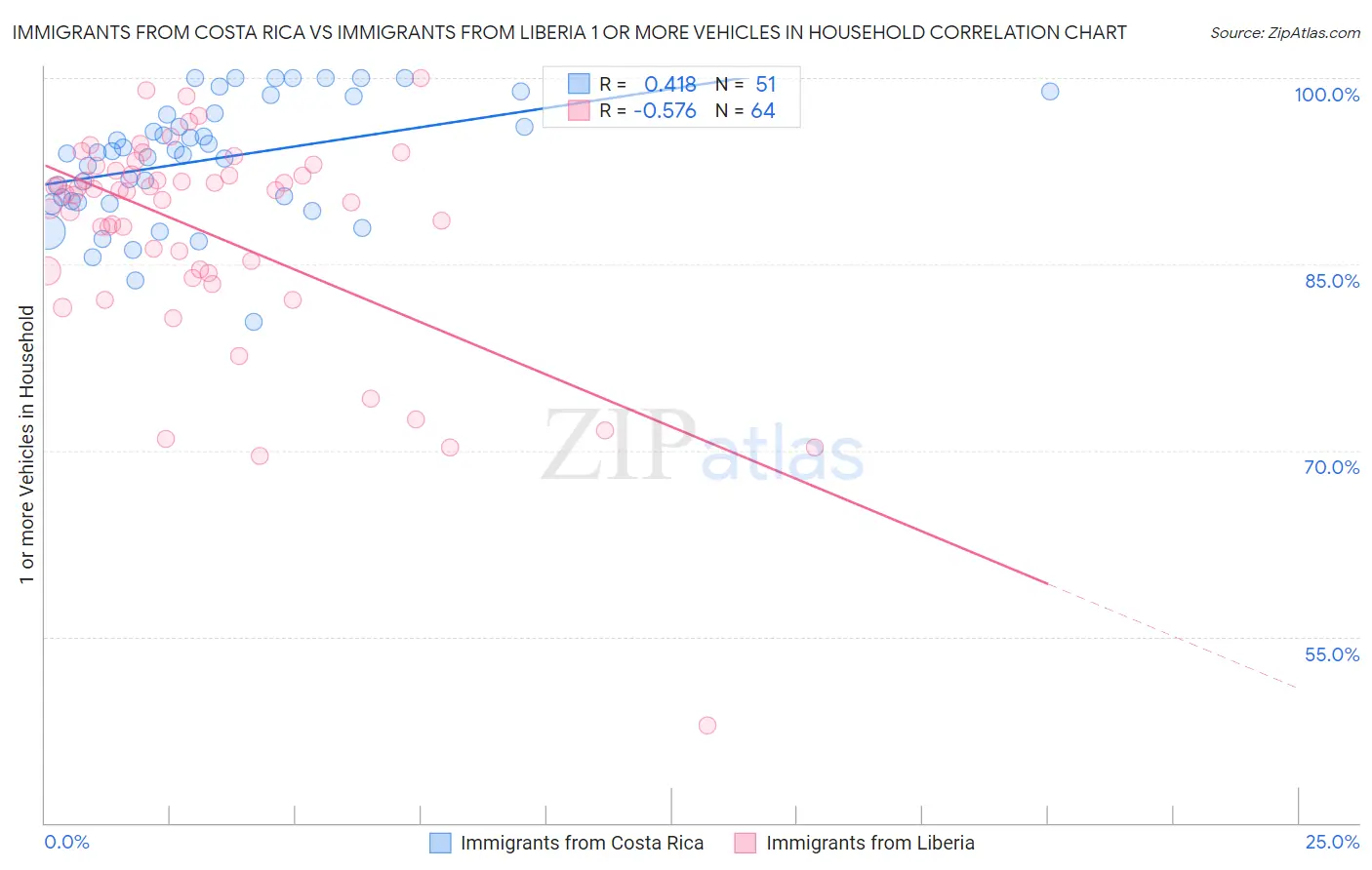 Immigrants from Costa Rica vs Immigrants from Liberia 1 or more Vehicles in Household