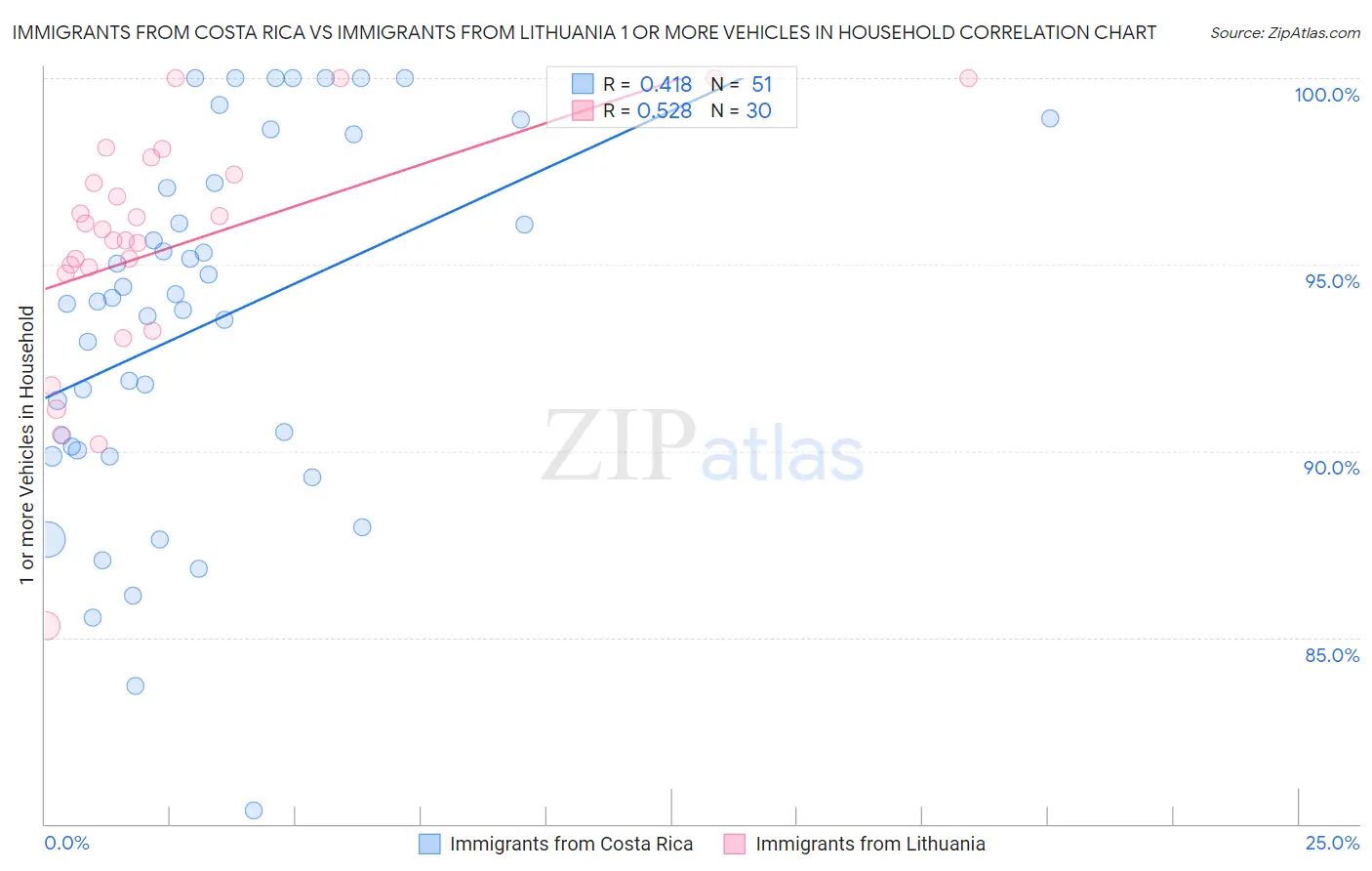 Immigrants from Costa Rica vs Immigrants from Lithuania 1 or more Vehicles in Household