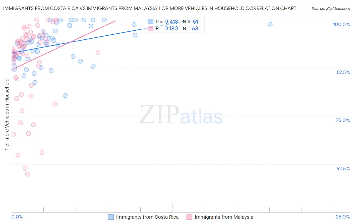 Immigrants from Costa Rica vs Immigrants from Malaysia 1 or more Vehicles in Household