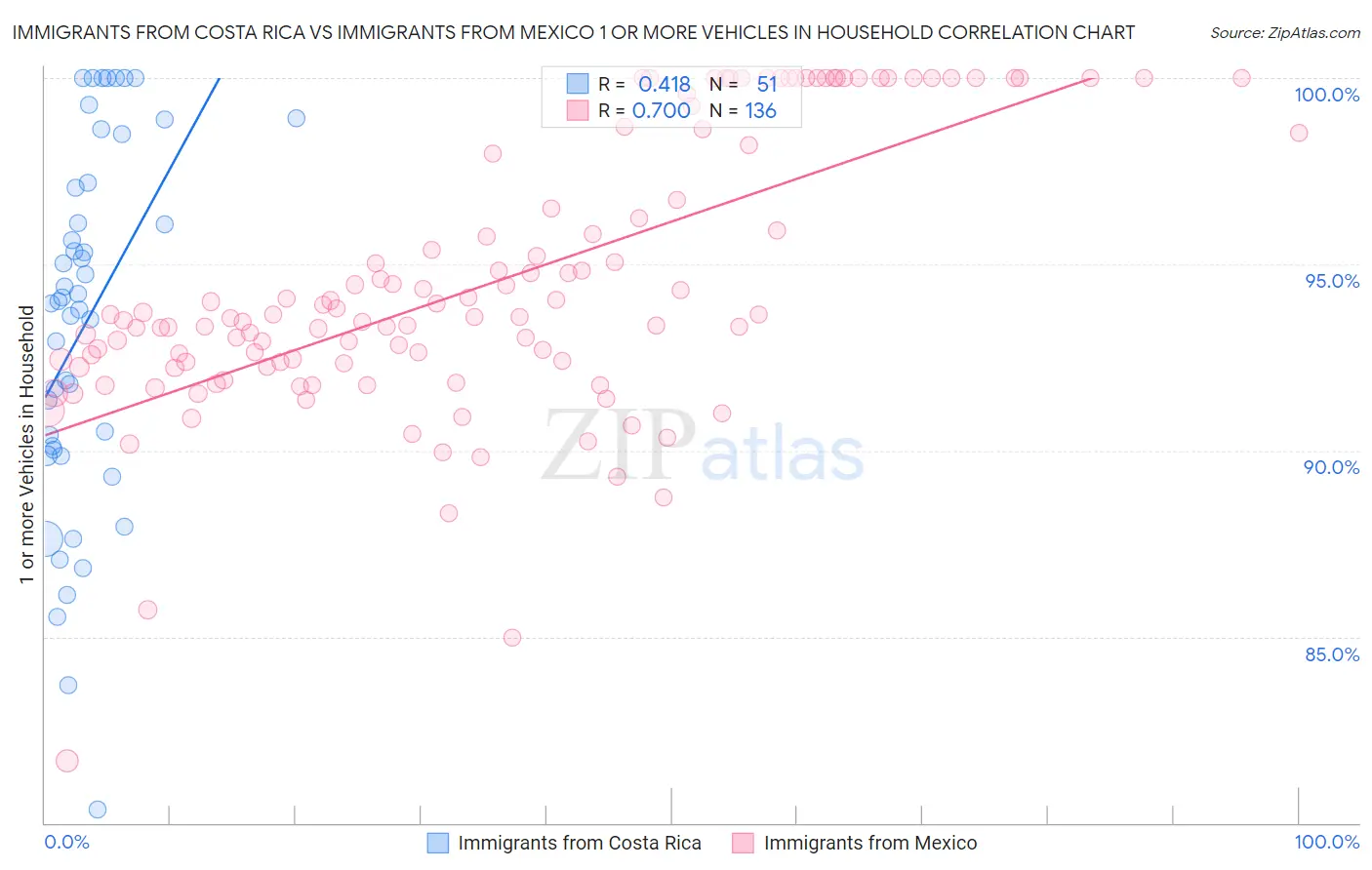 Immigrants from Costa Rica vs Immigrants from Mexico 1 or more Vehicles in Household