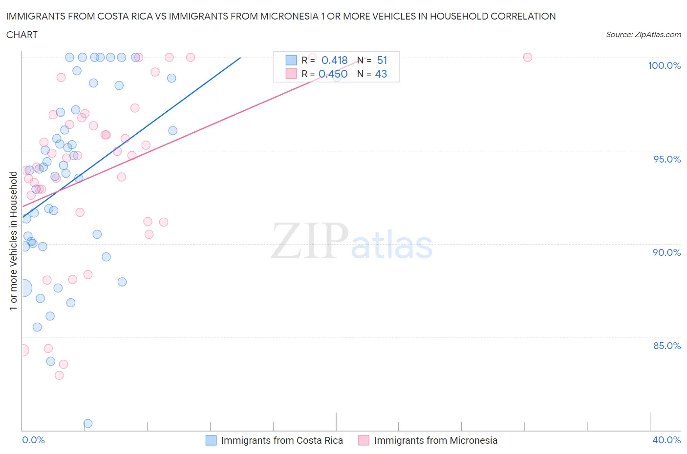 Immigrants from Costa Rica vs Immigrants from Micronesia 1 or more Vehicles in Household