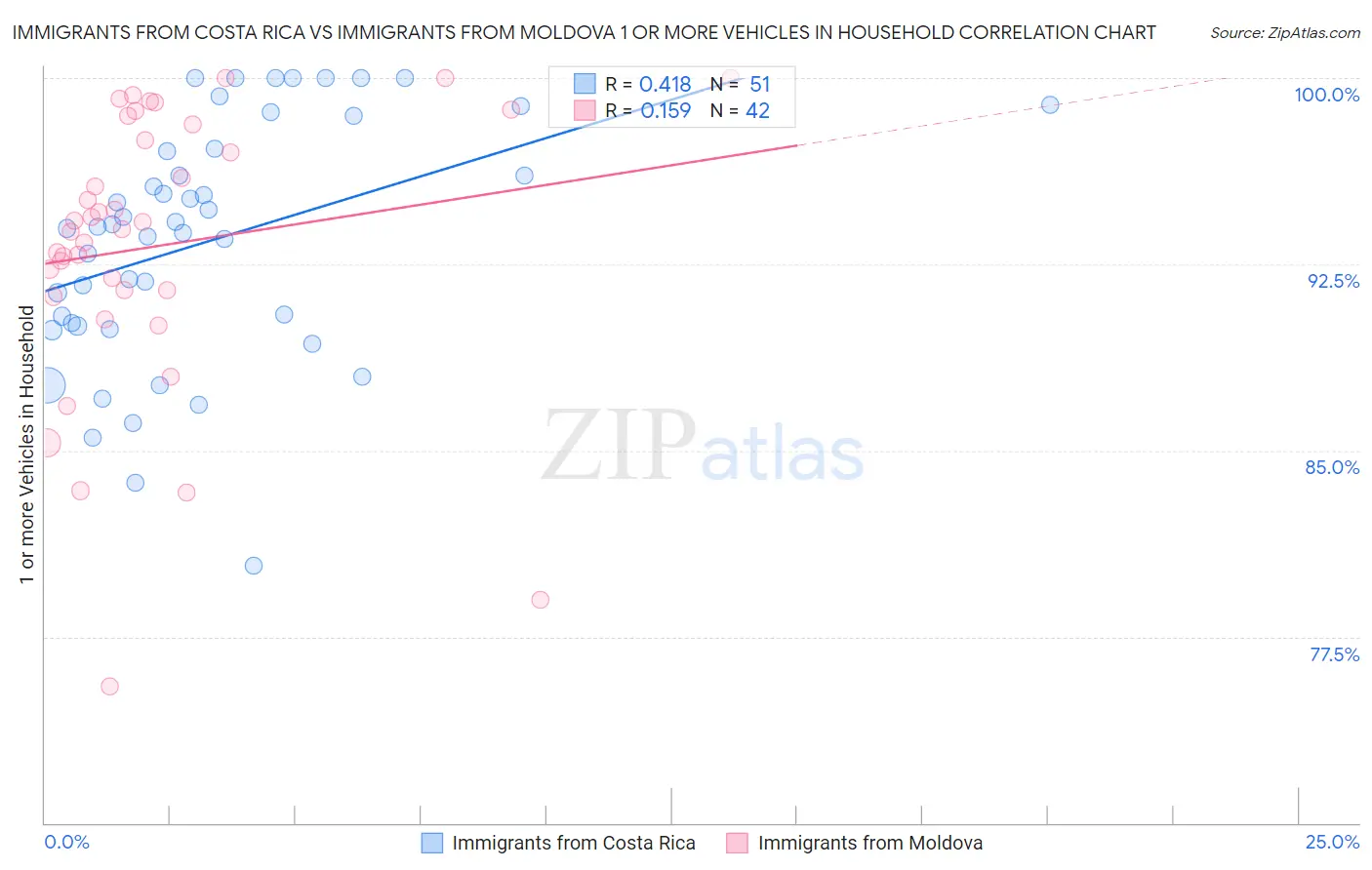 Immigrants from Costa Rica vs Immigrants from Moldova 1 or more Vehicles in Household