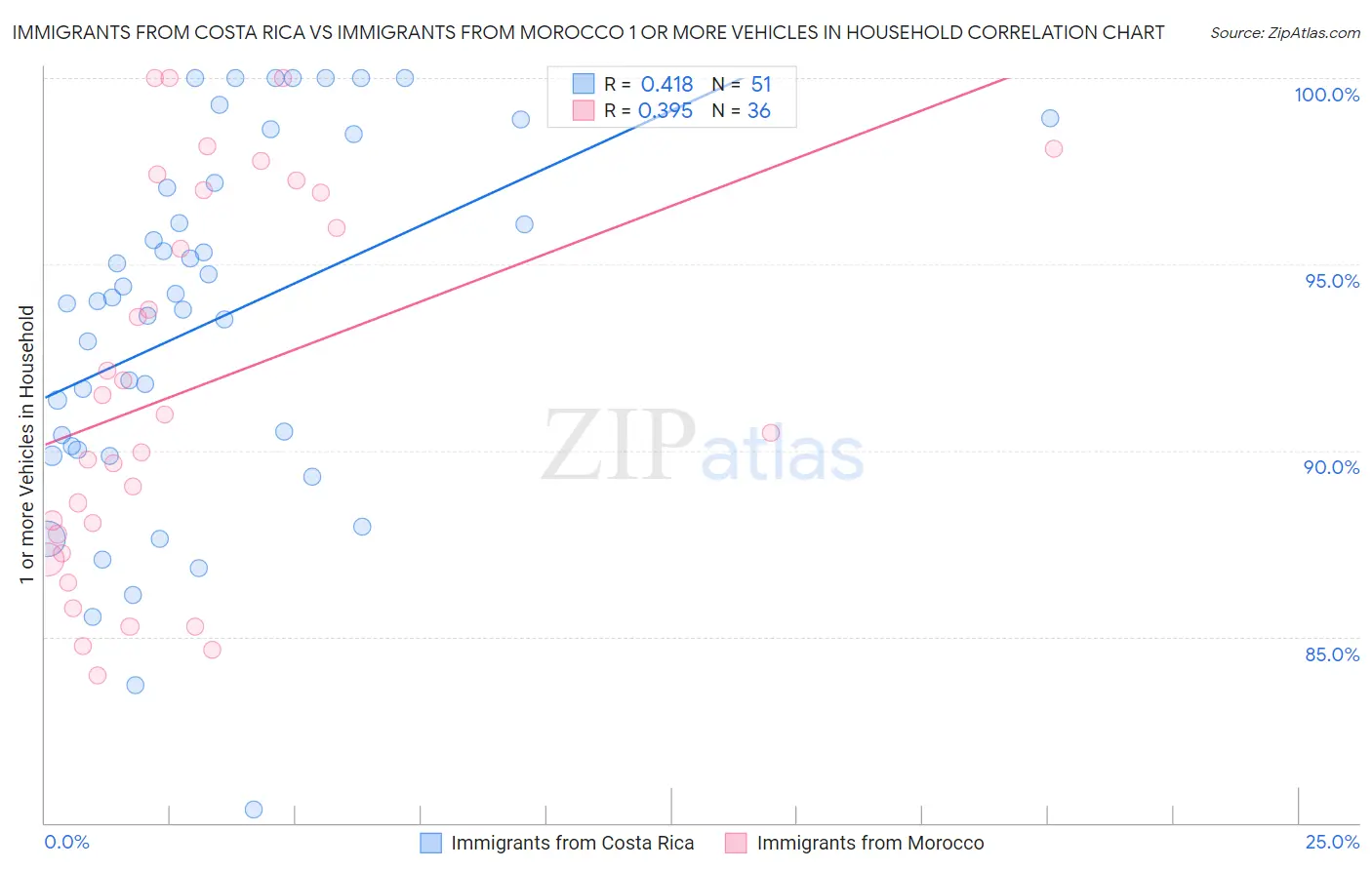 Immigrants from Costa Rica vs Immigrants from Morocco 1 or more Vehicles in Household