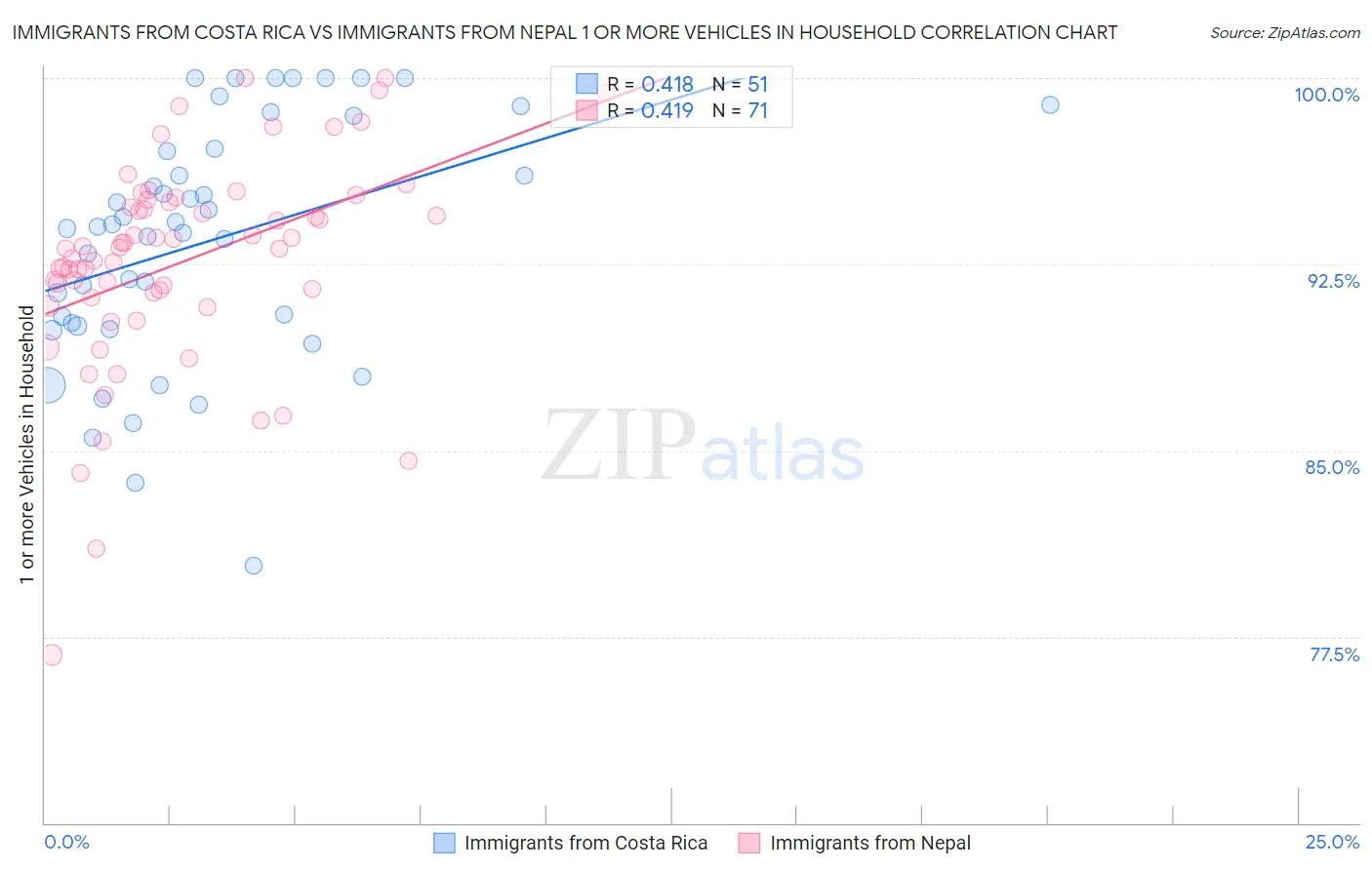 Immigrants from Costa Rica vs Immigrants from Nepal 1 or more Vehicles in Household