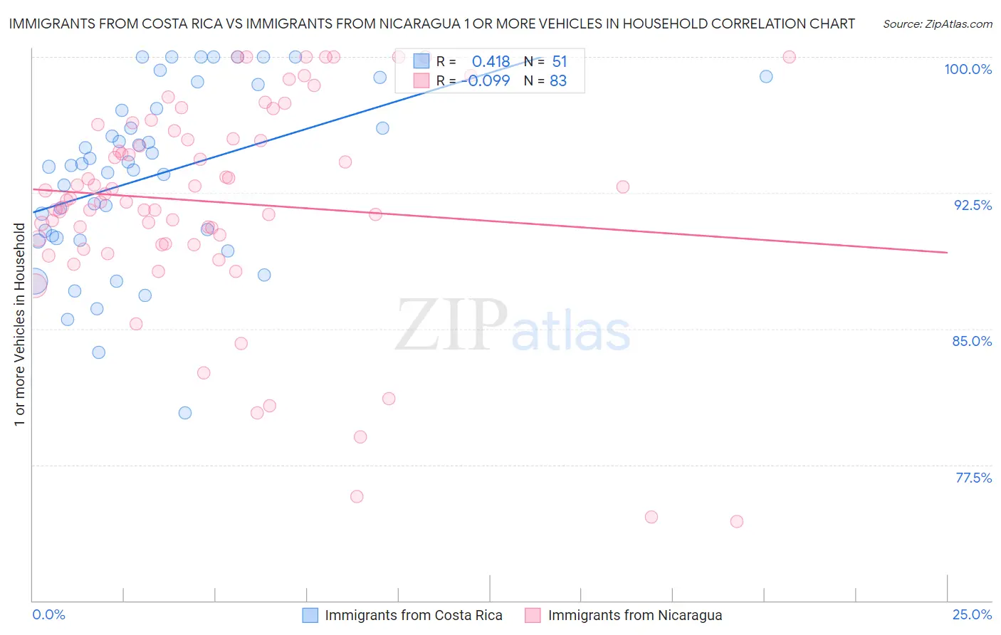 Immigrants from Costa Rica vs Immigrants from Nicaragua 1 or more Vehicles in Household