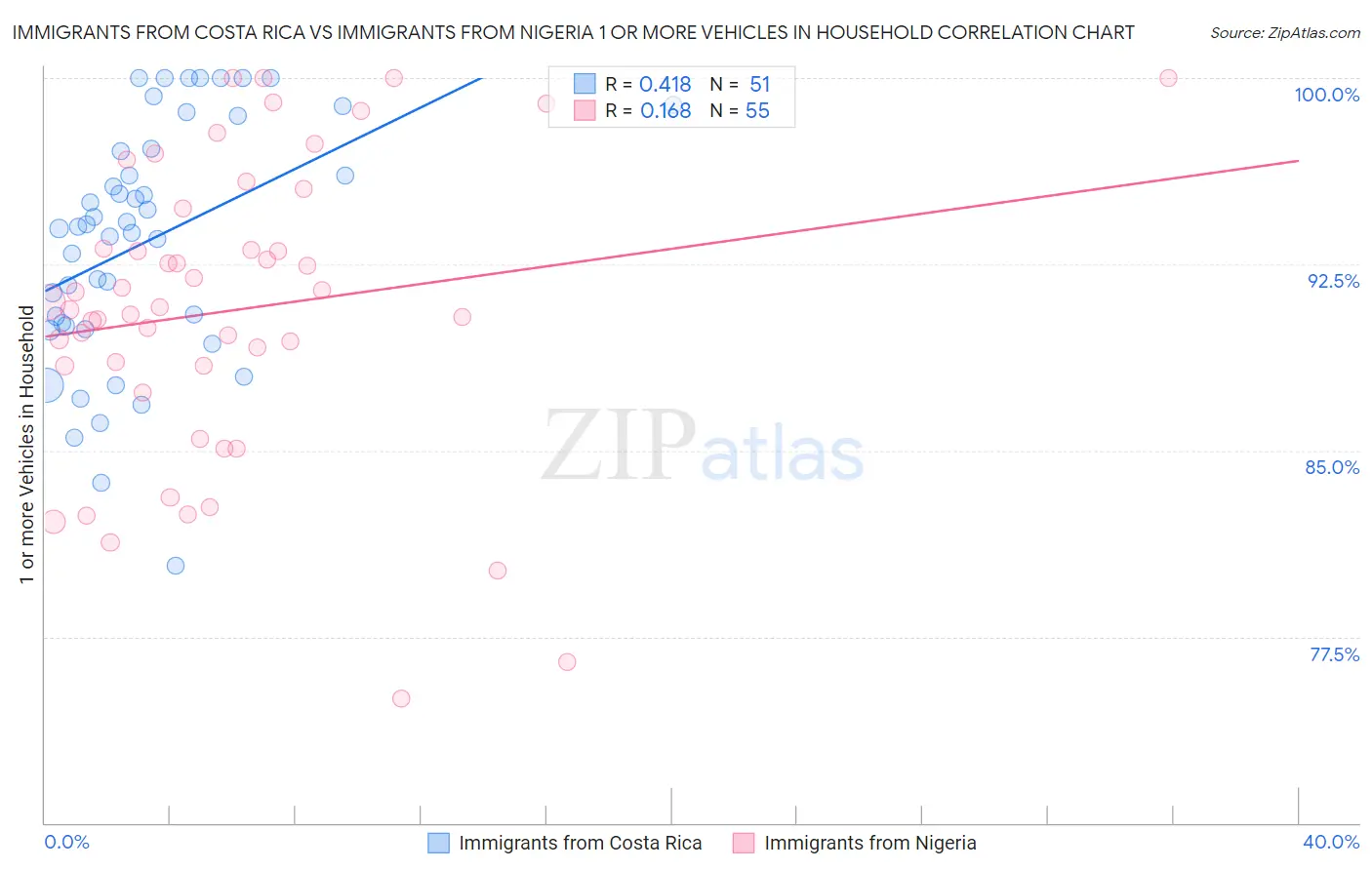 Immigrants from Costa Rica vs Immigrants from Nigeria 1 or more Vehicles in Household