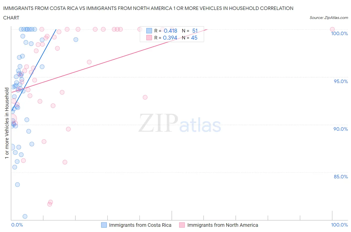Immigrants from Costa Rica vs Immigrants from North America 1 or more Vehicles in Household
