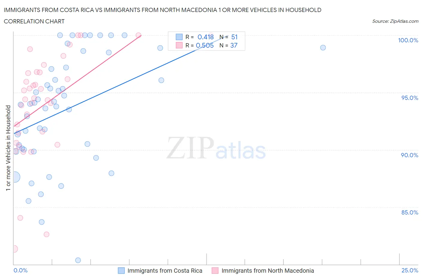 Immigrants from Costa Rica vs Immigrants from North Macedonia 1 or more Vehicles in Household