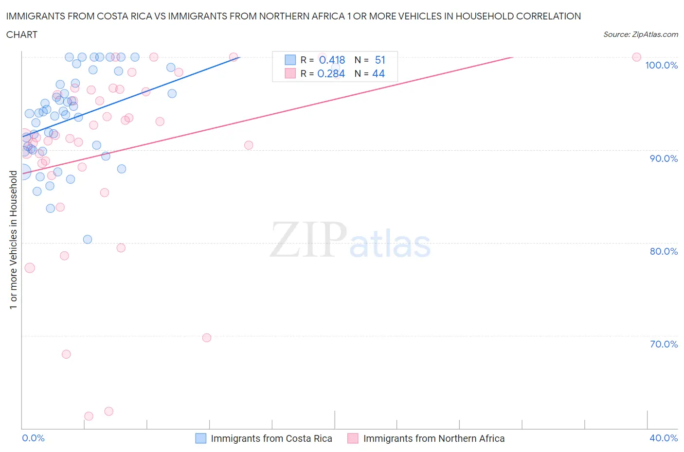 Immigrants from Costa Rica vs Immigrants from Northern Africa 1 or more Vehicles in Household