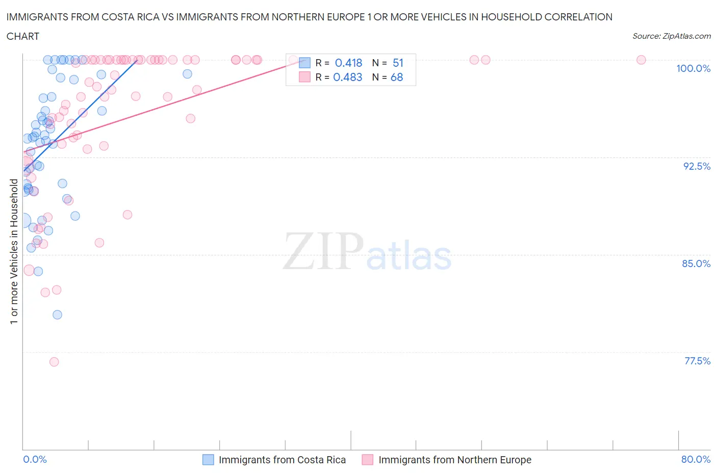 Immigrants from Costa Rica vs Immigrants from Northern Europe 1 or more Vehicles in Household