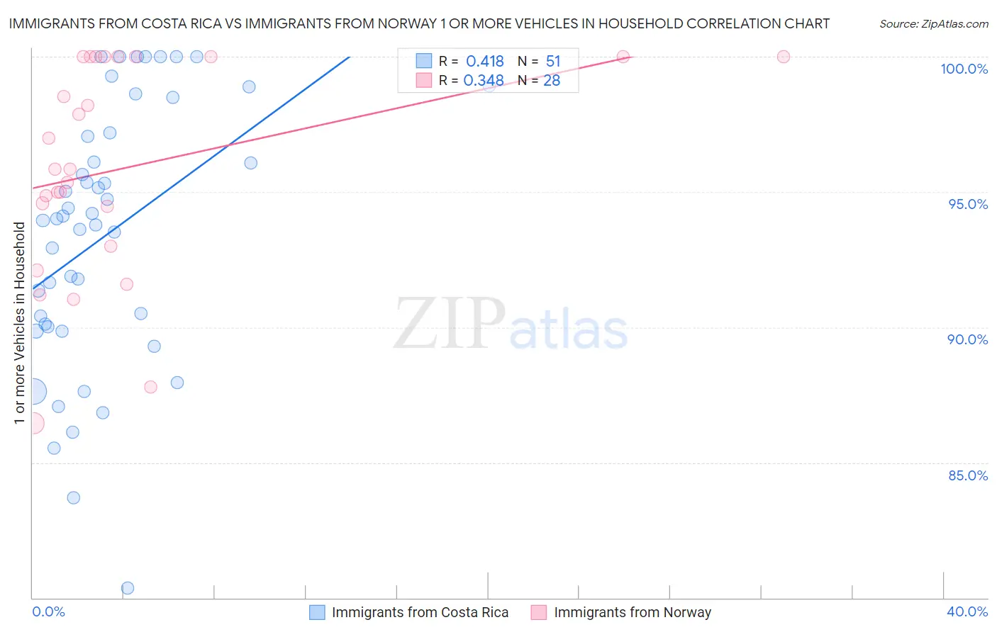 Immigrants from Costa Rica vs Immigrants from Norway 1 or more Vehicles in Household