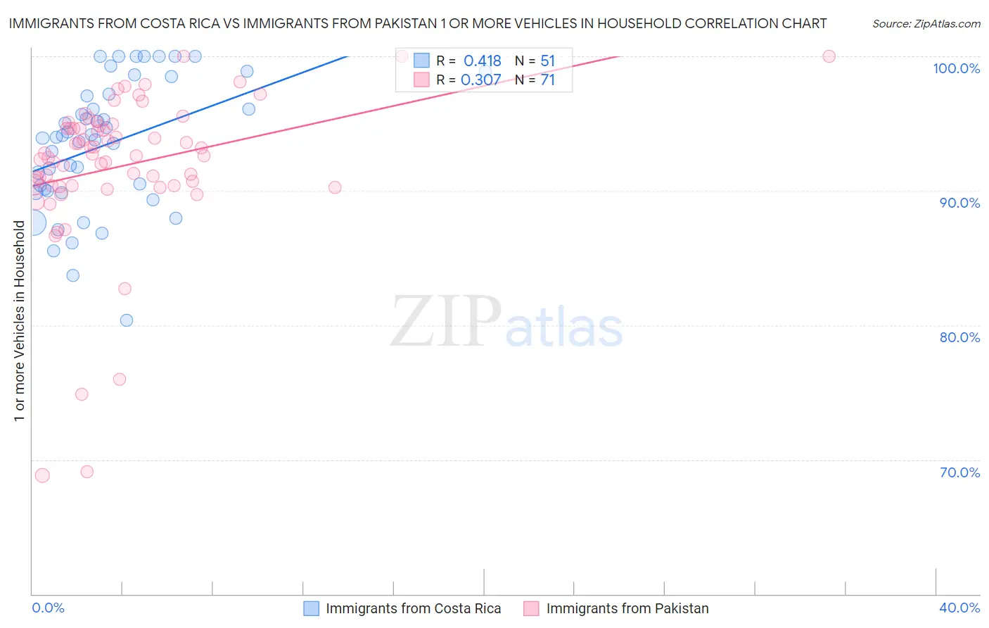 Immigrants from Costa Rica vs Immigrants from Pakistan 1 or more Vehicles in Household