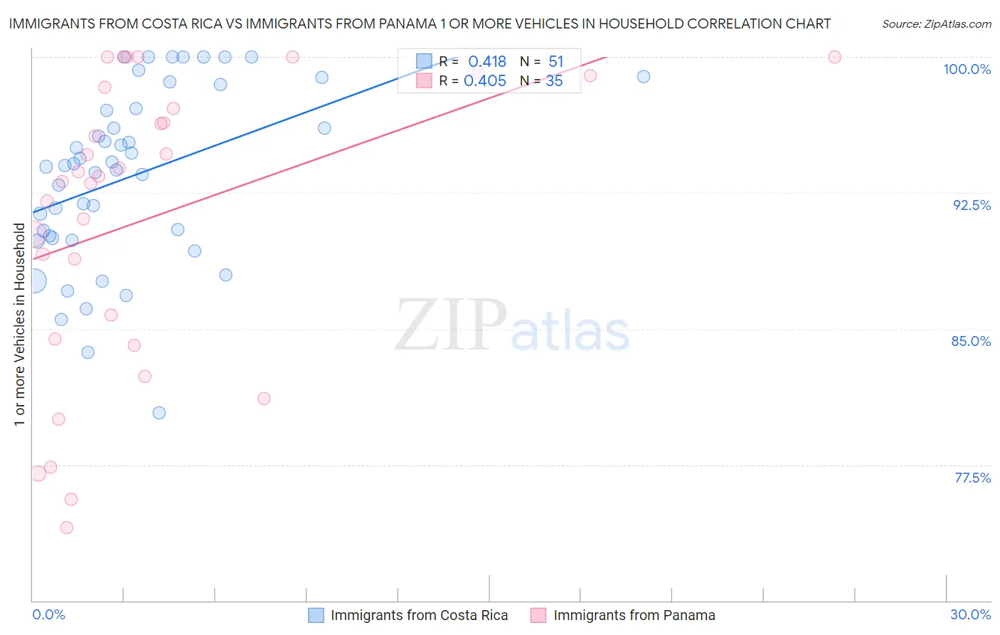 Immigrants from Costa Rica vs Immigrants from Panama 1 or more Vehicles in Household