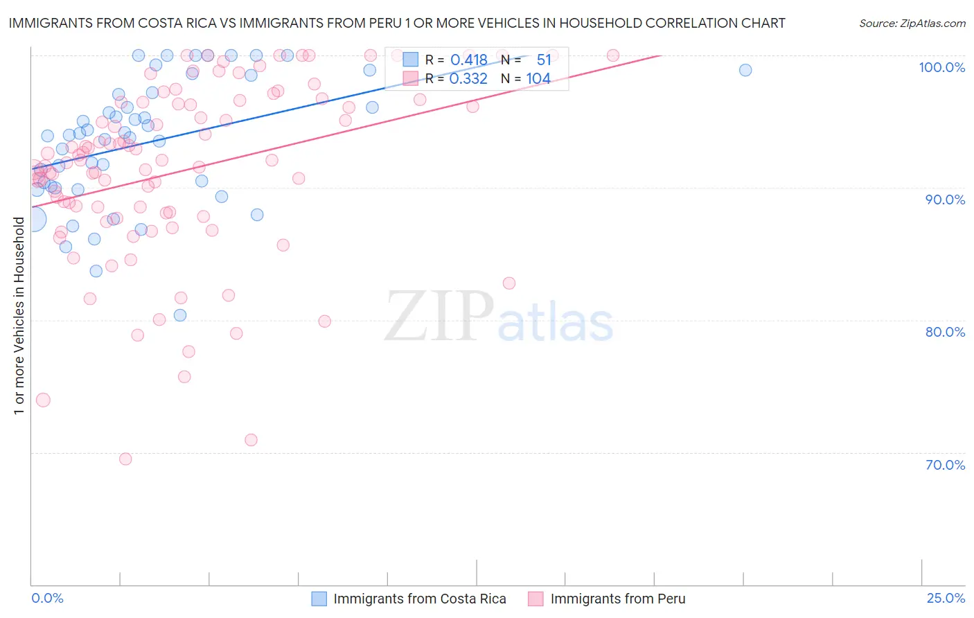 Immigrants from Costa Rica vs Immigrants from Peru 1 or more Vehicles in Household