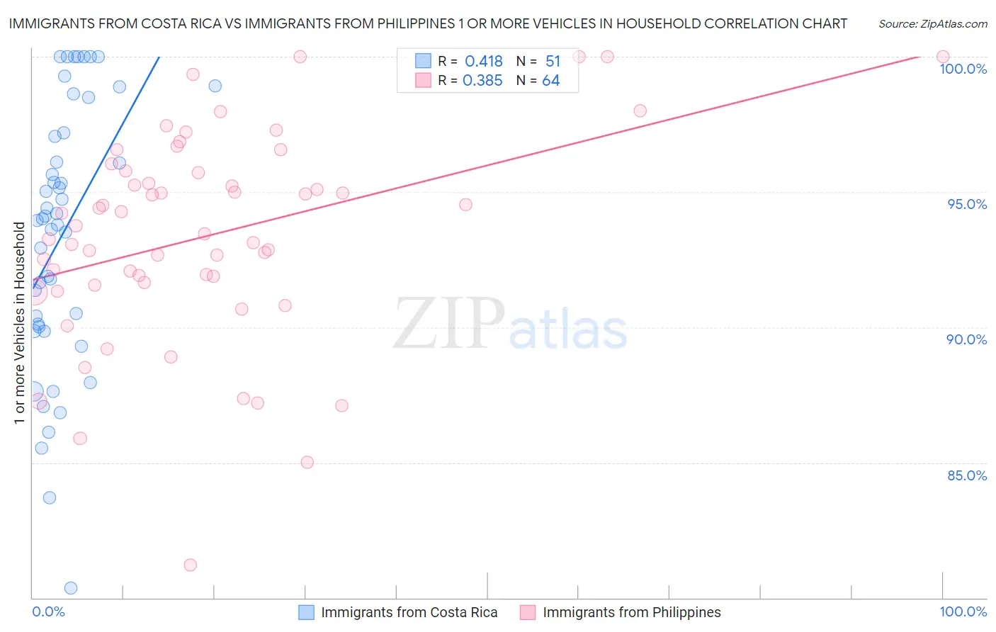 Immigrants from Costa Rica vs Immigrants from Philippines 1 or more Vehicles in Household