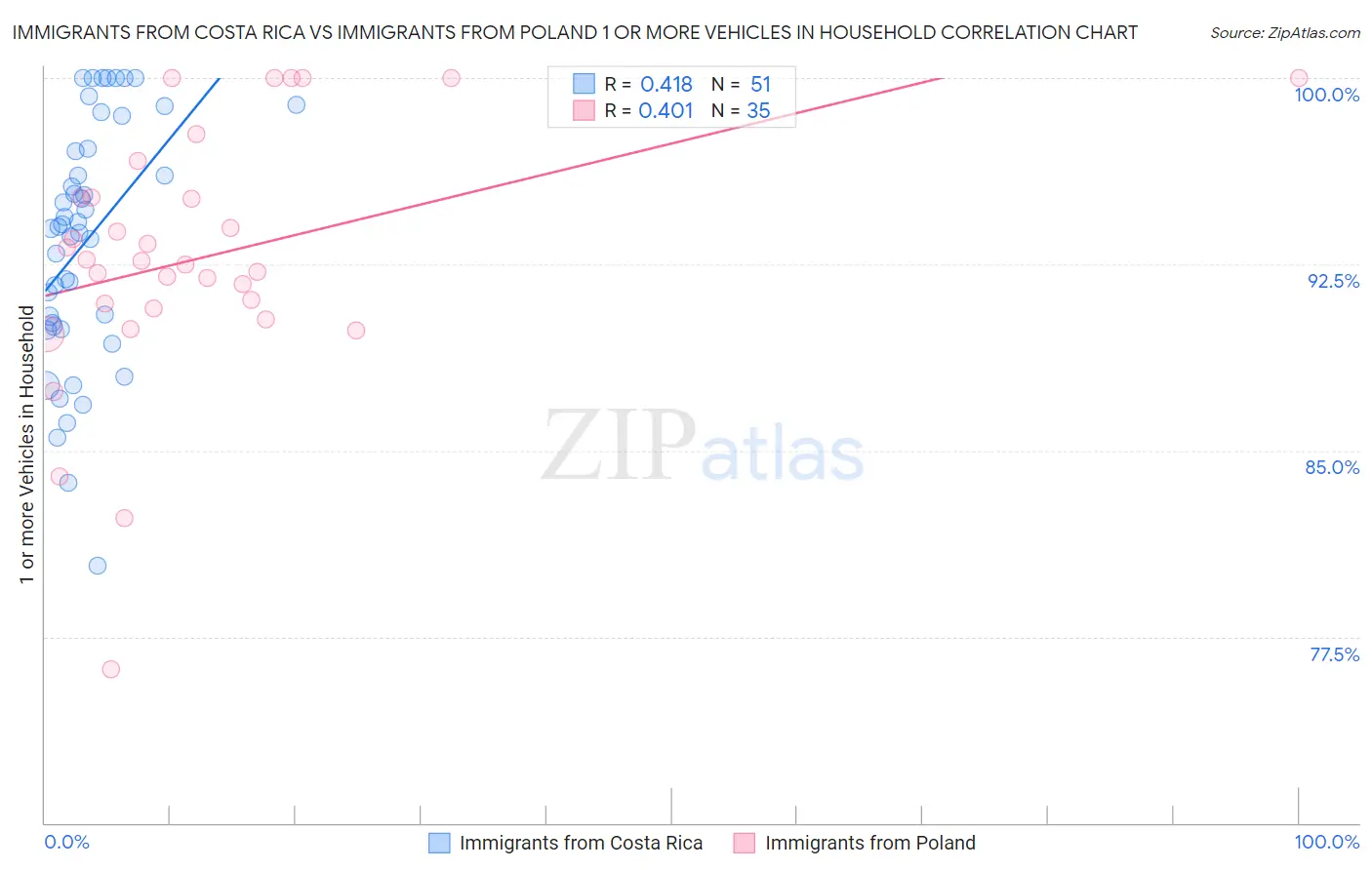 Immigrants from Costa Rica vs Immigrants from Poland 1 or more Vehicles in Household