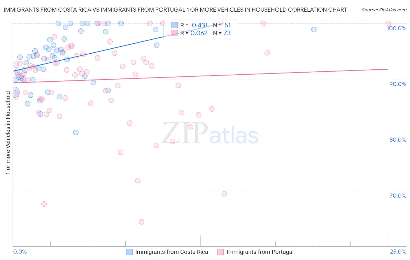 Immigrants from Costa Rica vs Immigrants from Portugal 1 or more Vehicles in Household