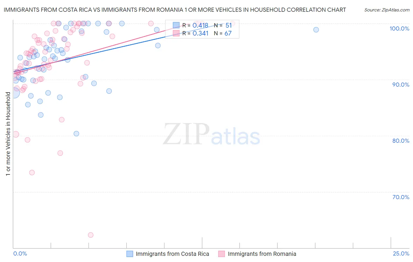 Immigrants from Costa Rica vs Immigrants from Romania 1 or more Vehicles in Household