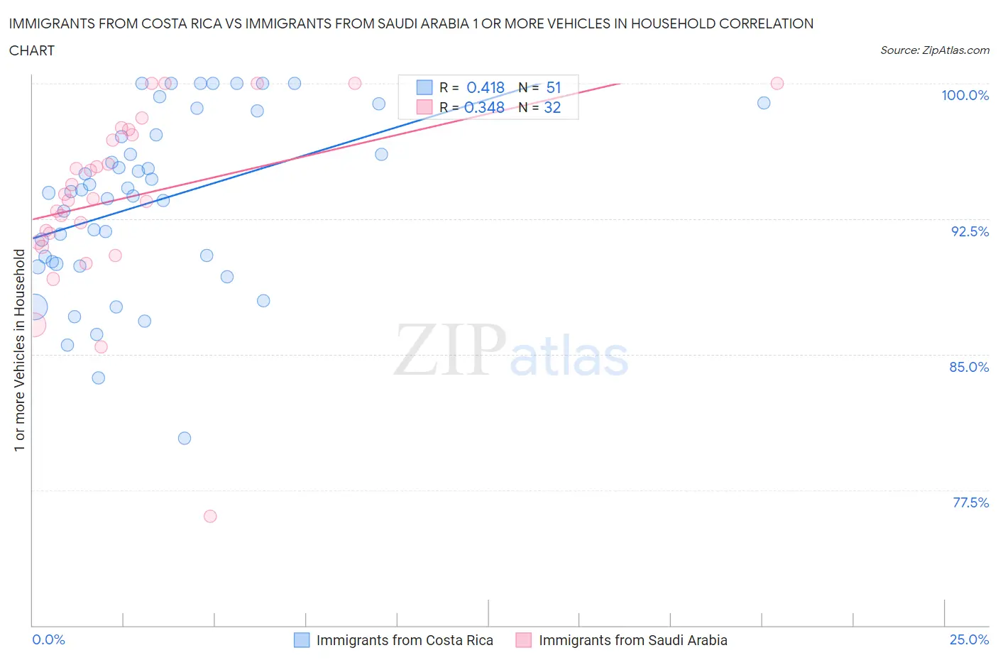 Immigrants from Costa Rica vs Immigrants from Saudi Arabia 1 or more Vehicles in Household