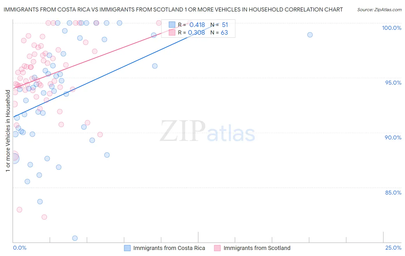 Immigrants from Costa Rica vs Immigrants from Scotland 1 or more Vehicles in Household