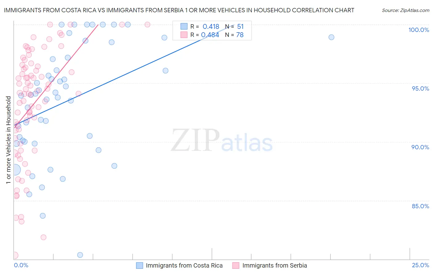 Immigrants from Costa Rica vs Immigrants from Serbia 1 or more Vehicles in Household