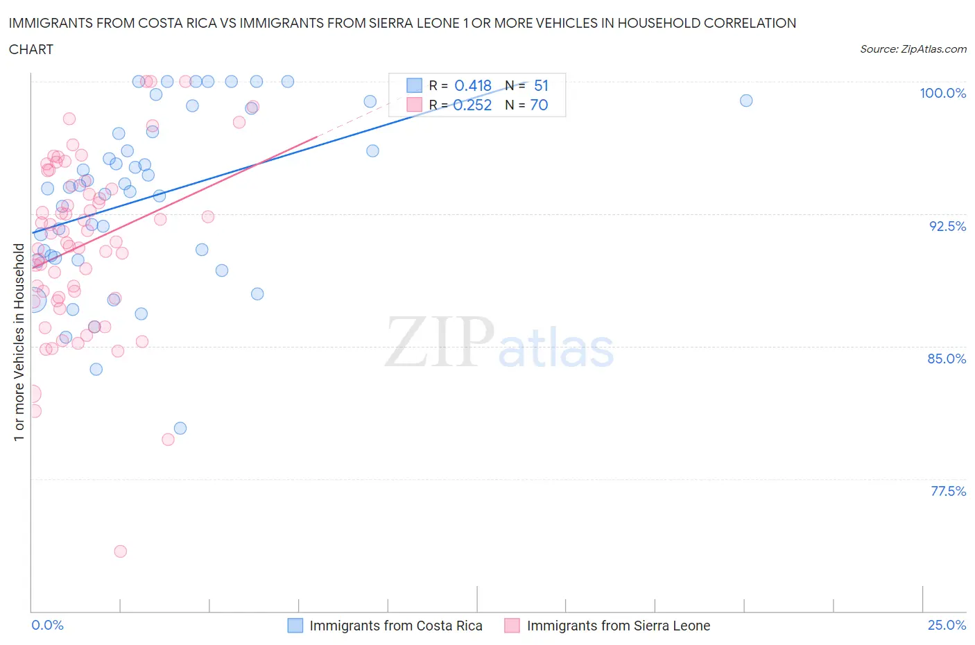 Immigrants from Costa Rica vs Immigrants from Sierra Leone 1 or more Vehicles in Household