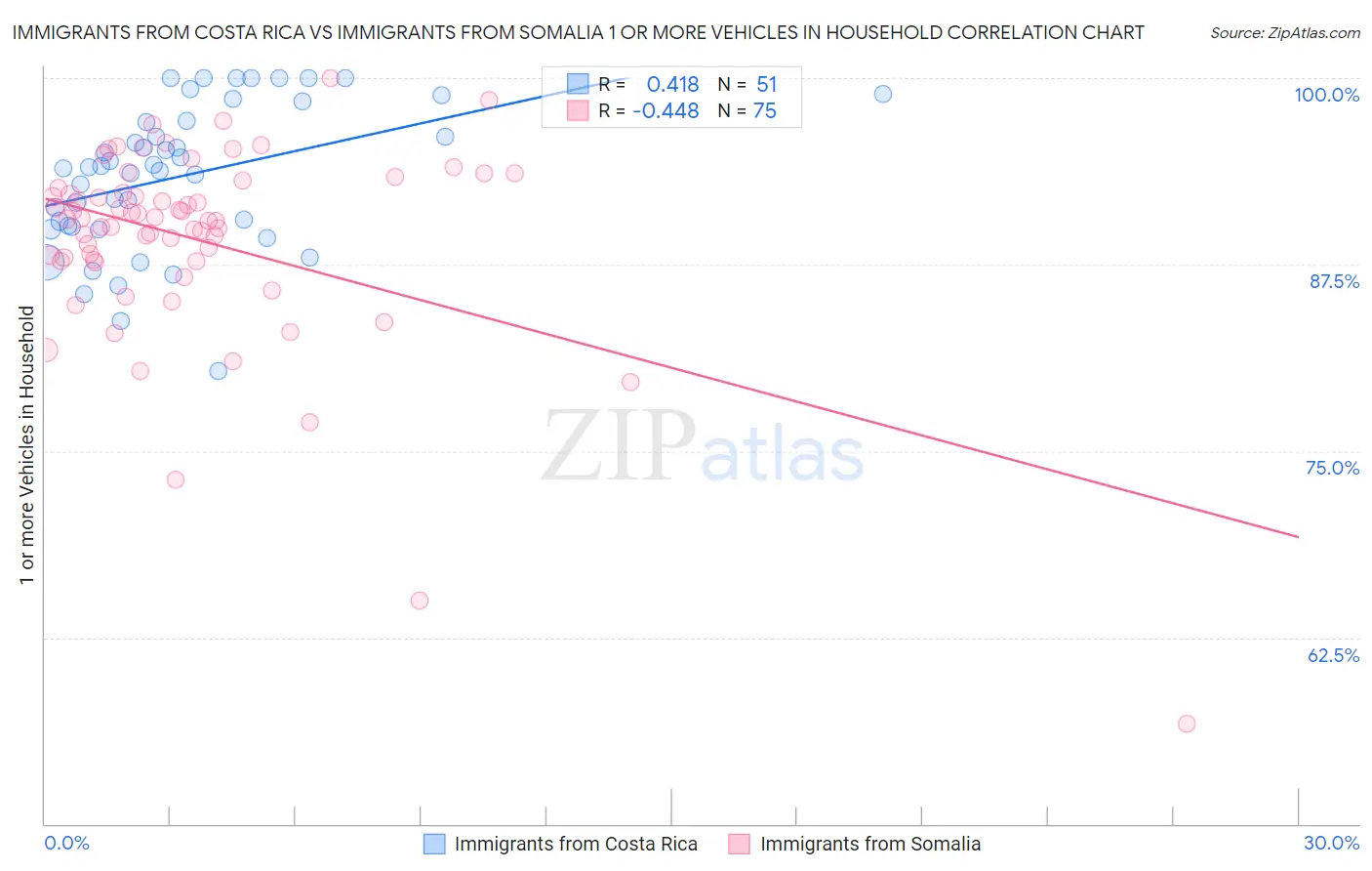 Immigrants from Costa Rica vs Immigrants from Somalia 1 or more Vehicles in Household