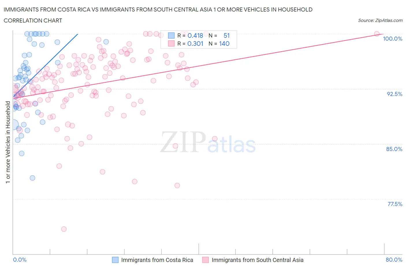 Immigrants from Costa Rica vs Immigrants from South Central Asia 1 or more Vehicles in Household