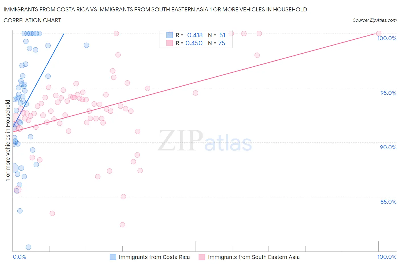 Immigrants from Costa Rica vs Immigrants from South Eastern Asia 1 or more Vehicles in Household