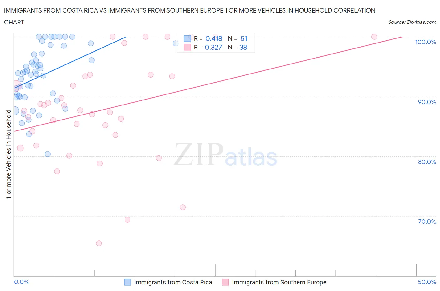 Immigrants from Costa Rica vs Immigrants from Southern Europe 1 or more Vehicles in Household