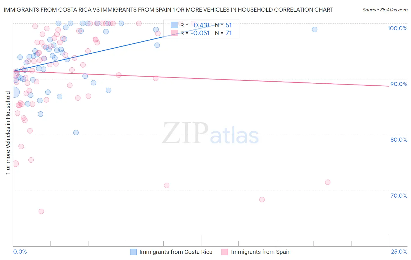 Immigrants from Costa Rica vs Immigrants from Spain 1 or more Vehicles in Household