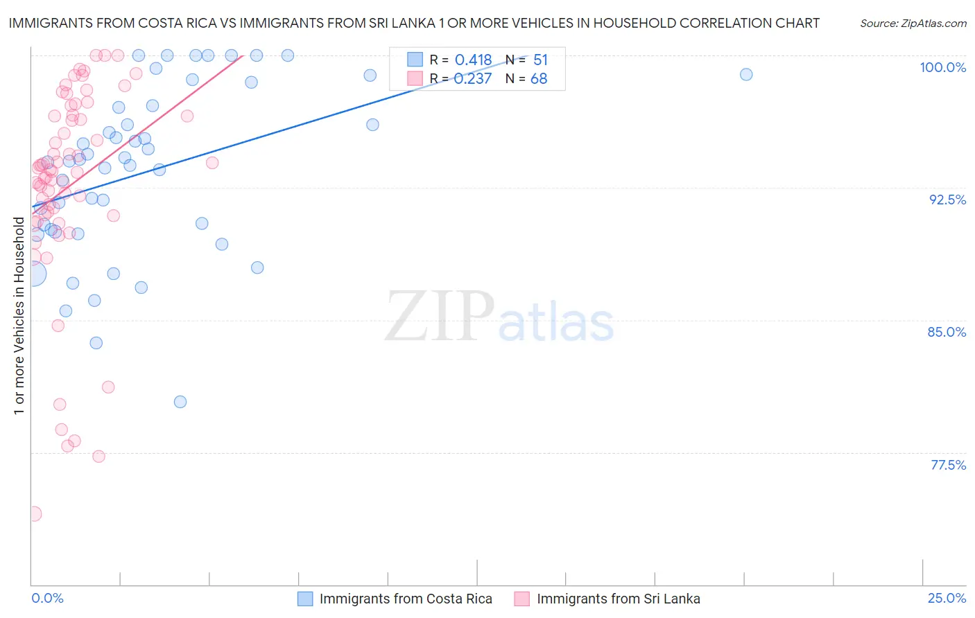 Immigrants from Costa Rica vs Immigrants from Sri Lanka 1 or more Vehicles in Household