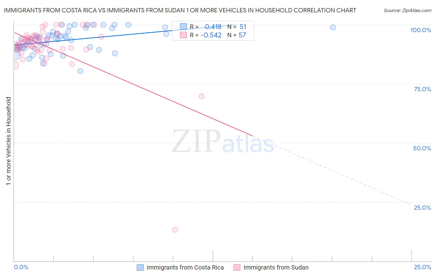 Immigrants from Costa Rica vs Immigrants from Sudan 1 or more Vehicles in Household