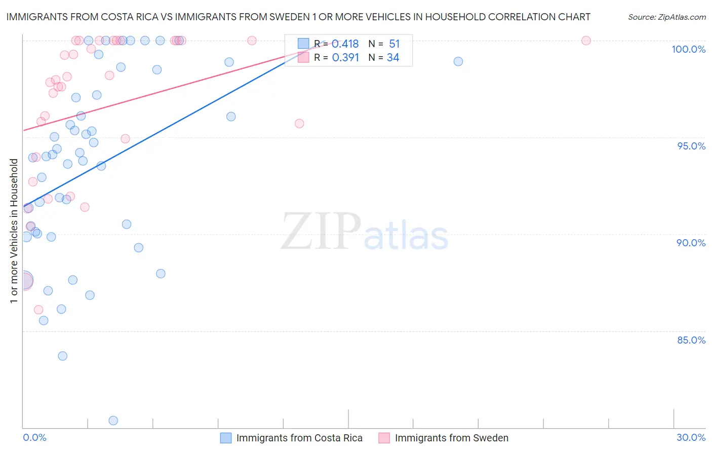 Immigrants from Costa Rica vs Immigrants from Sweden 1 or more Vehicles in Household