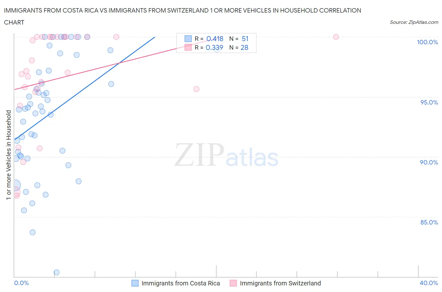 Immigrants from Costa Rica vs Immigrants from Switzerland 1 or more Vehicles in Household