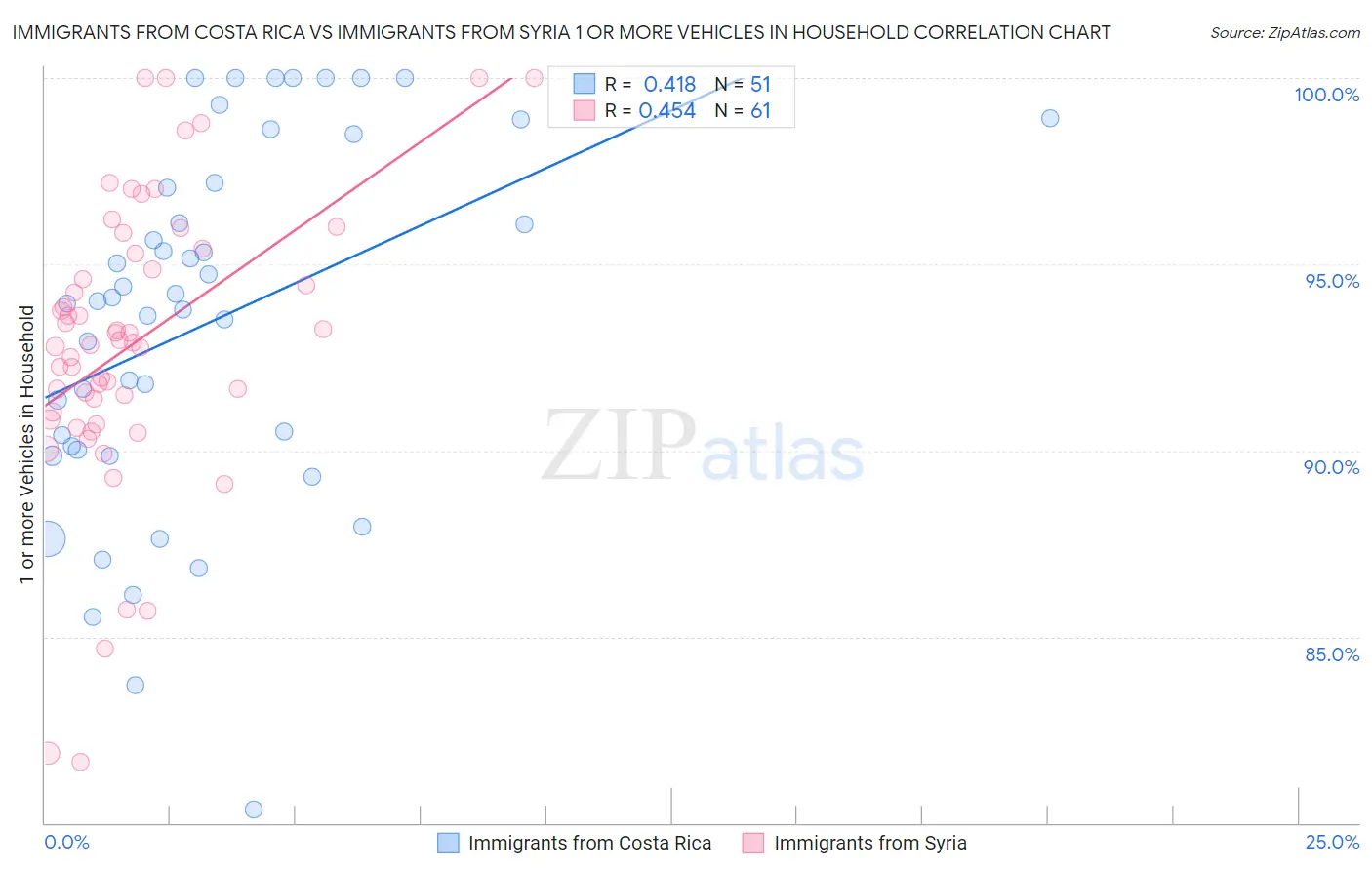 Immigrants from Costa Rica vs Immigrants from Syria 1 or more Vehicles in Household