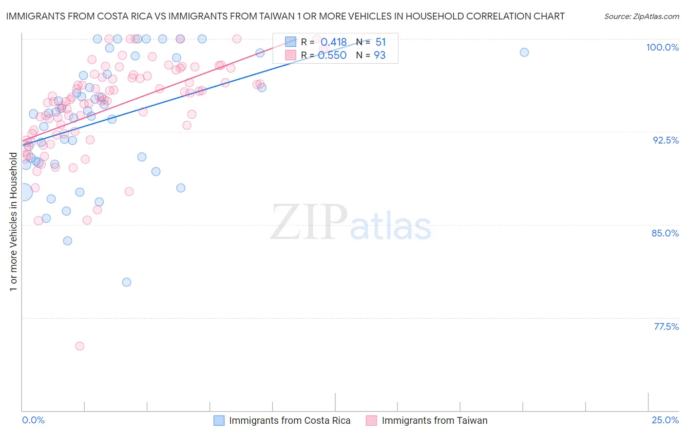 Immigrants from Costa Rica vs Immigrants from Taiwan 1 or more Vehicles in Household