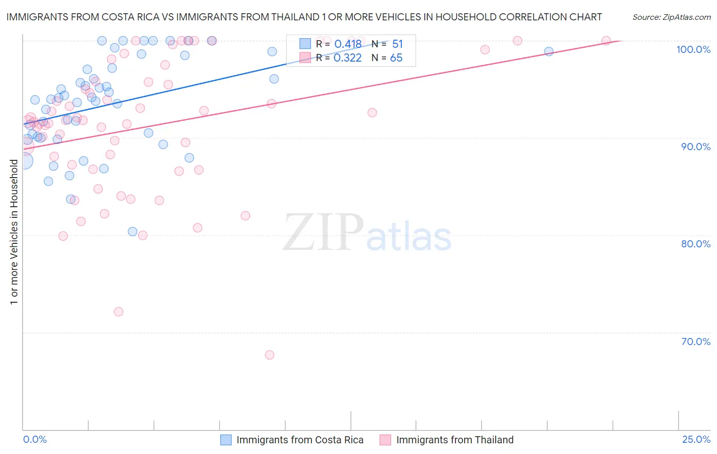 Immigrants from Costa Rica vs Immigrants from Thailand 1 or more Vehicles in Household