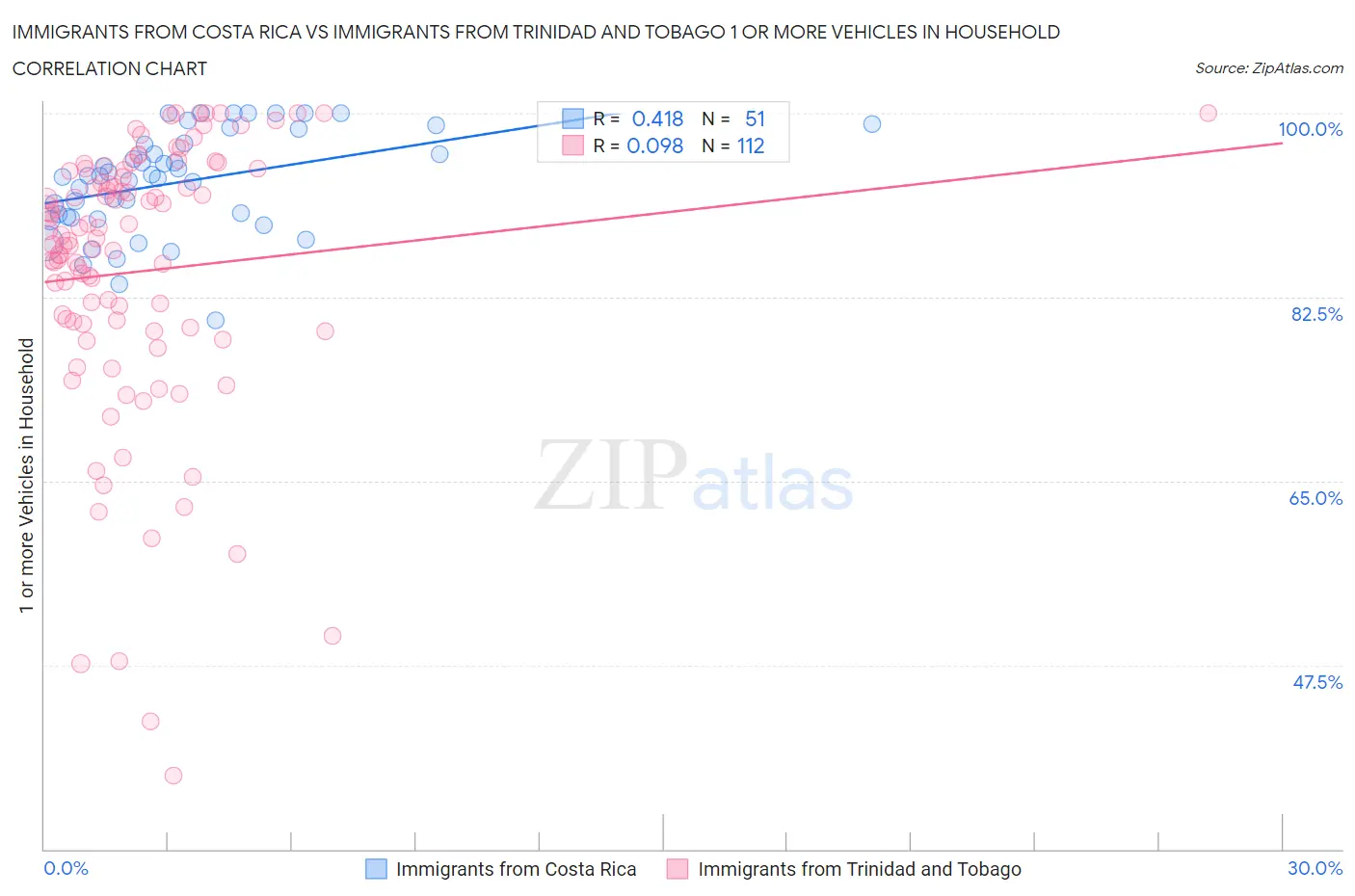 Immigrants from Costa Rica vs Immigrants from Trinidad and Tobago 1 or more Vehicles in Household