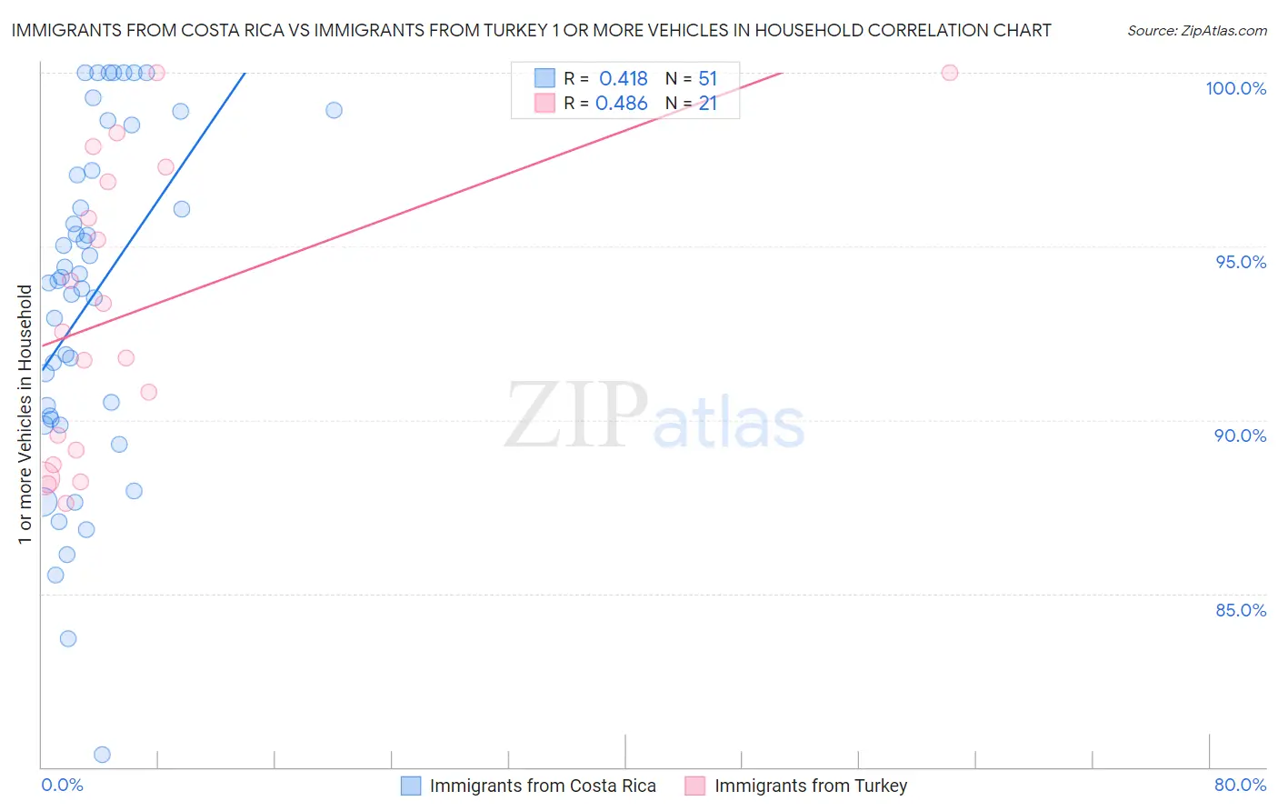 Immigrants from Costa Rica vs Immigrants from Turkey 1 or more Vehicles in Household