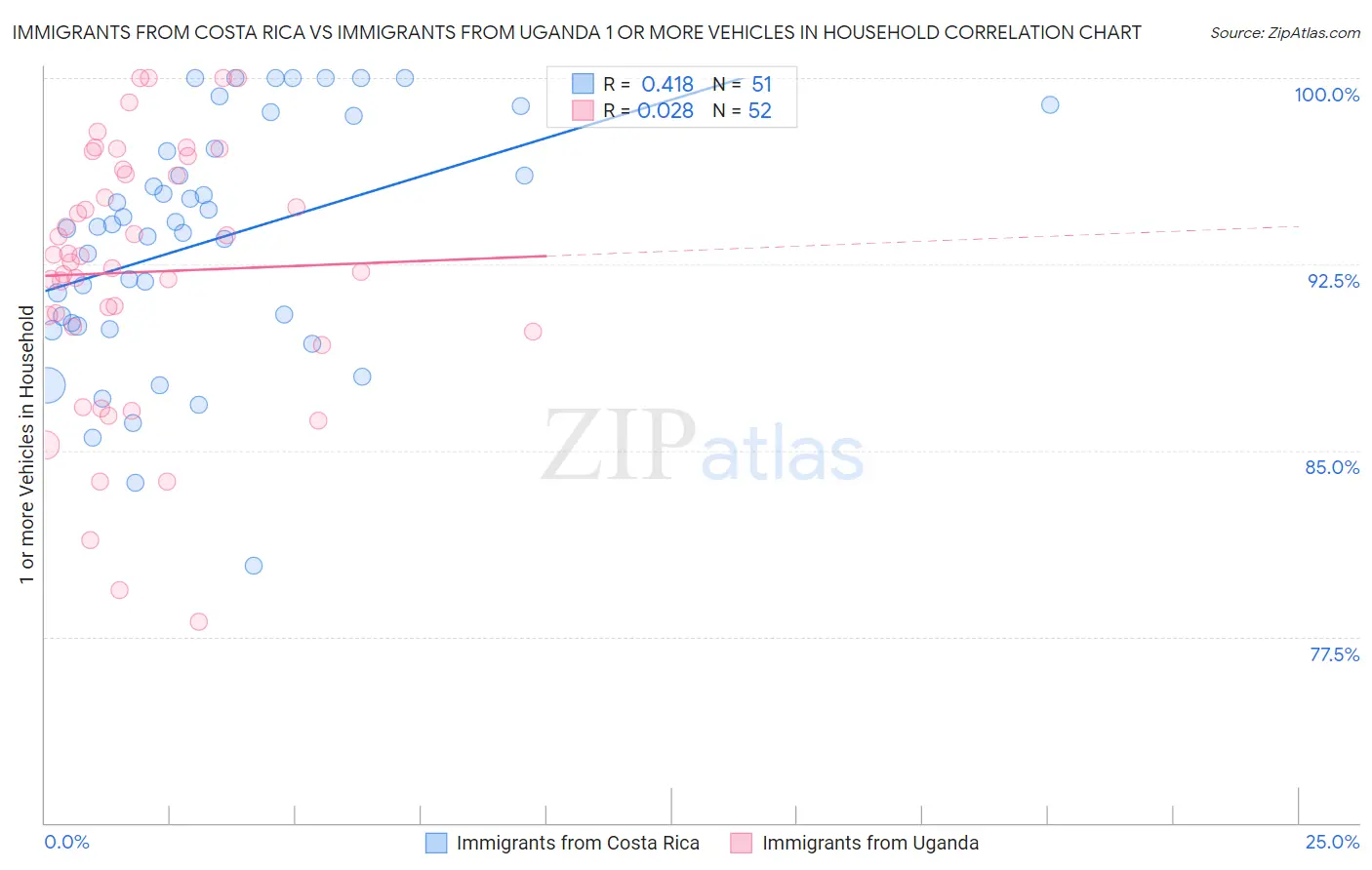 Immigrants from Costa Rica vs Immigrants from Uganda 1 or more Vehicles in Household