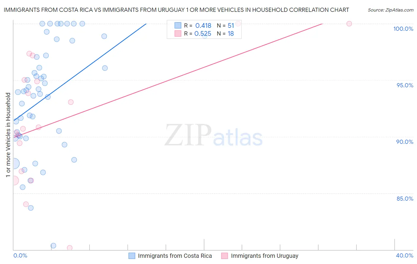 Immigrants from Costa Rica vs Immigrants from Uruguay 1 or more Vehicles in Household