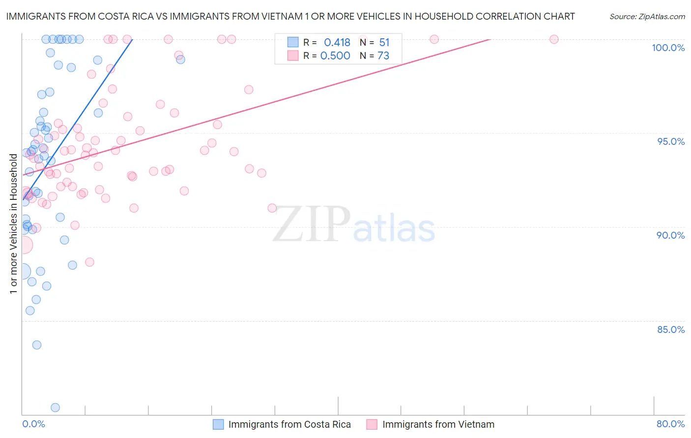 Immigrants from Costa Rica vs Immigrants from Vietnam 1 or more Vehicles in Household