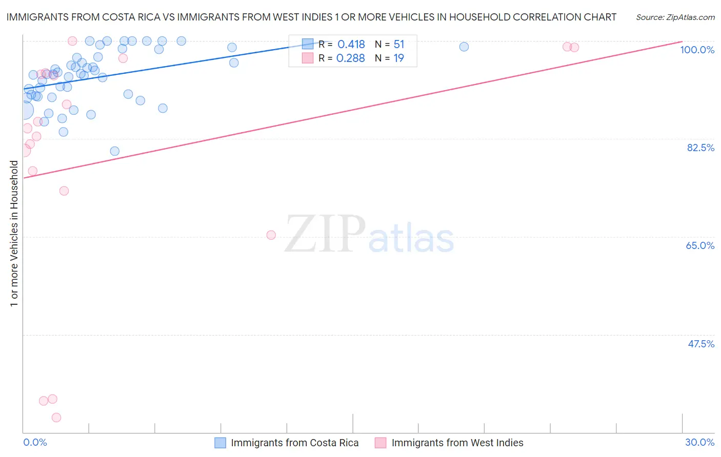 Immigrants from Costa Rica vs Immigrants from West Indies 1 or more Vehicles in Household