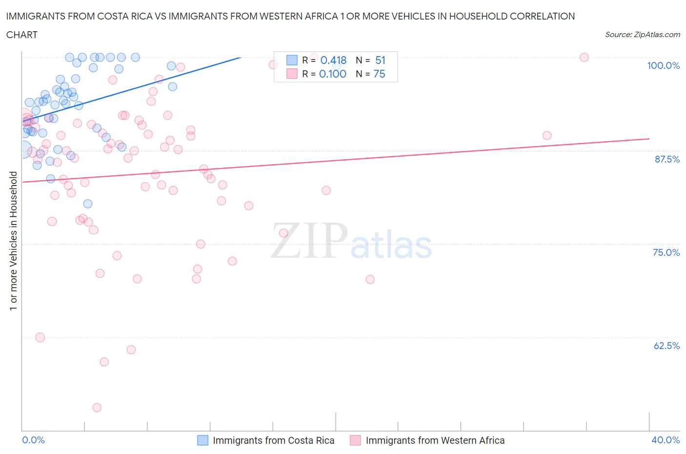 Immigrants from Costa Rica vs Immigrants from Western Africa 1 or more Vehicles in Household